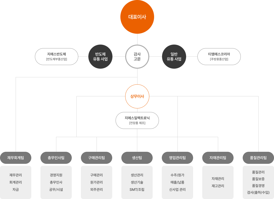 조직도